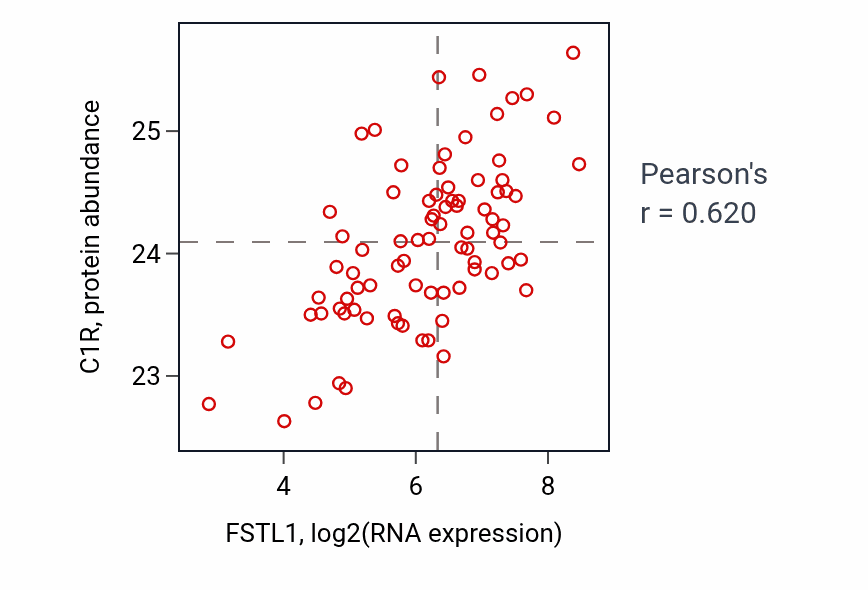 Per-sample scatter of FSTL1 vs C1R in OV (Pearson r = 0.62).