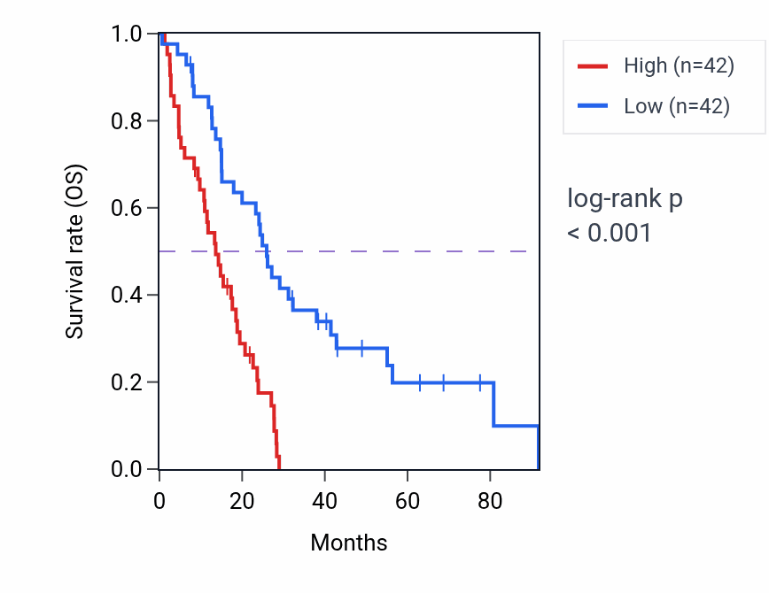 Kaplan&ndash;Meier survival curve for FSTL1 RNA expression in MESO: high vs low expression groups.