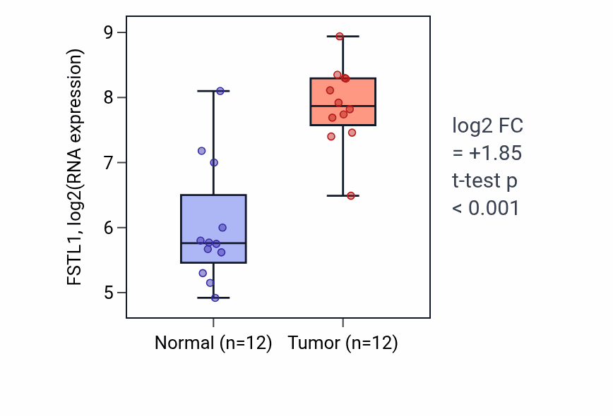 Tumor-vs-normal expression box plot for FSTL1 in KIRC.