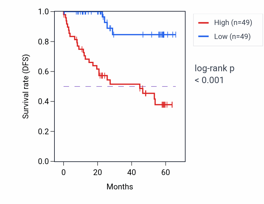 Kaplan&ndash;Meier survival curve for FSTL1 mass-spec protein-high vs -low samples in CCRCC.