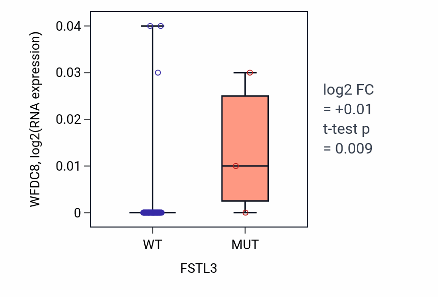 Box plot of WFDC8 in FSTL3-low vs FSTL3-high samples in BLOOD_Lymphoma.