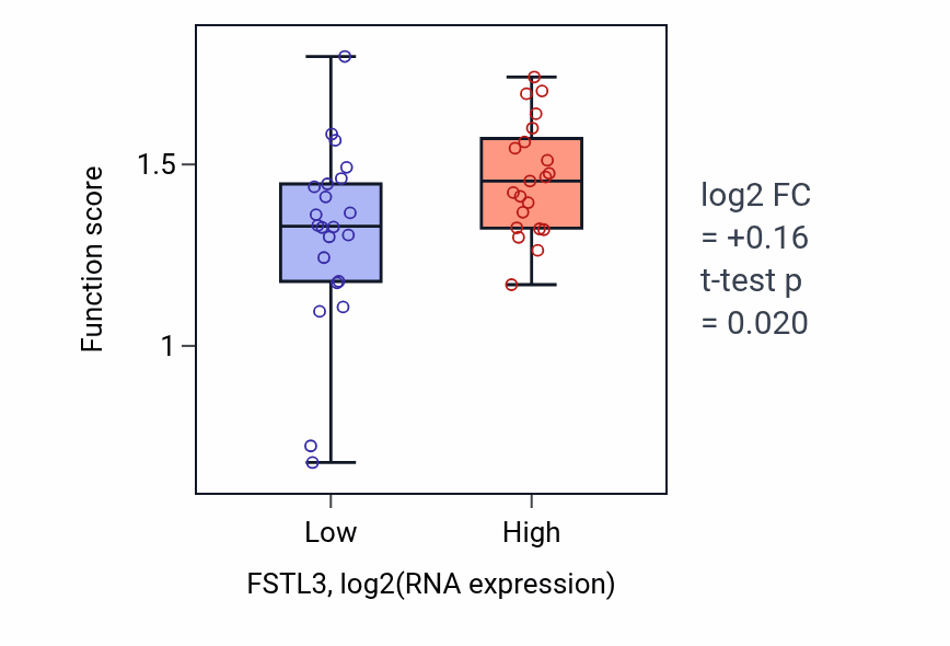 Box plot of Protein activation cascade in FSTL3-low vs FSTL3-high samples in UPPER_AERODIGESTIVE_TRACT.