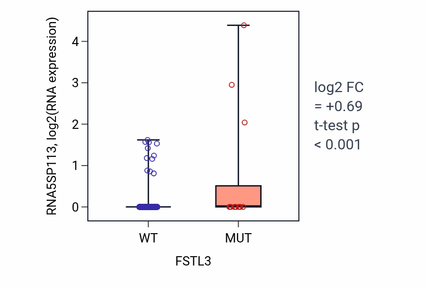 Box plot of RNA5SP113 in FSTL3-low vs FSTL3-high samples in UCEC.