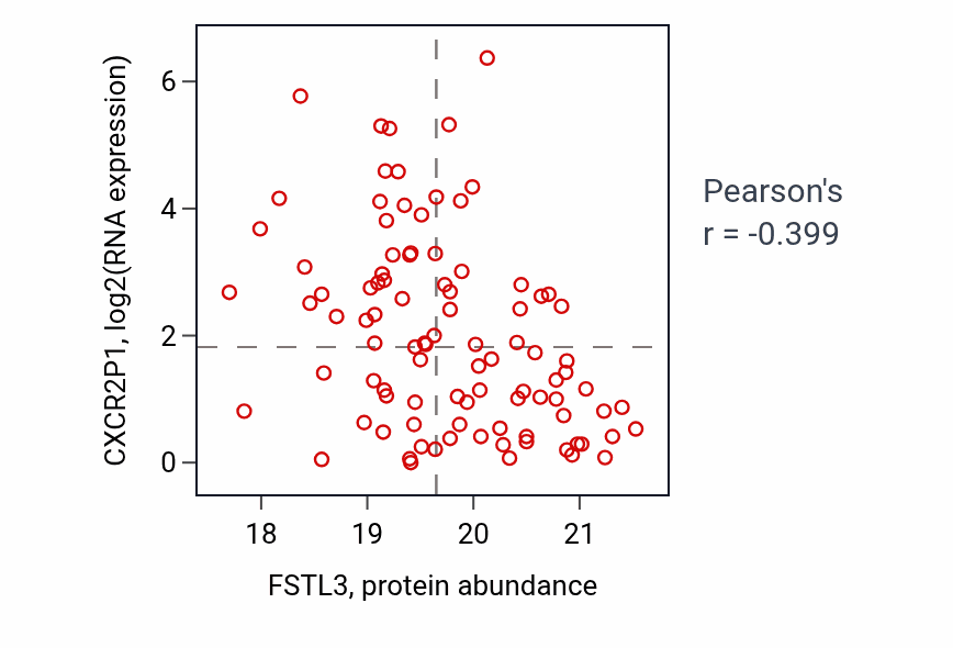 Per-sample scatter of FSTL3 vs CXCR2P1 in BRCA (Pearson r = -0.40).