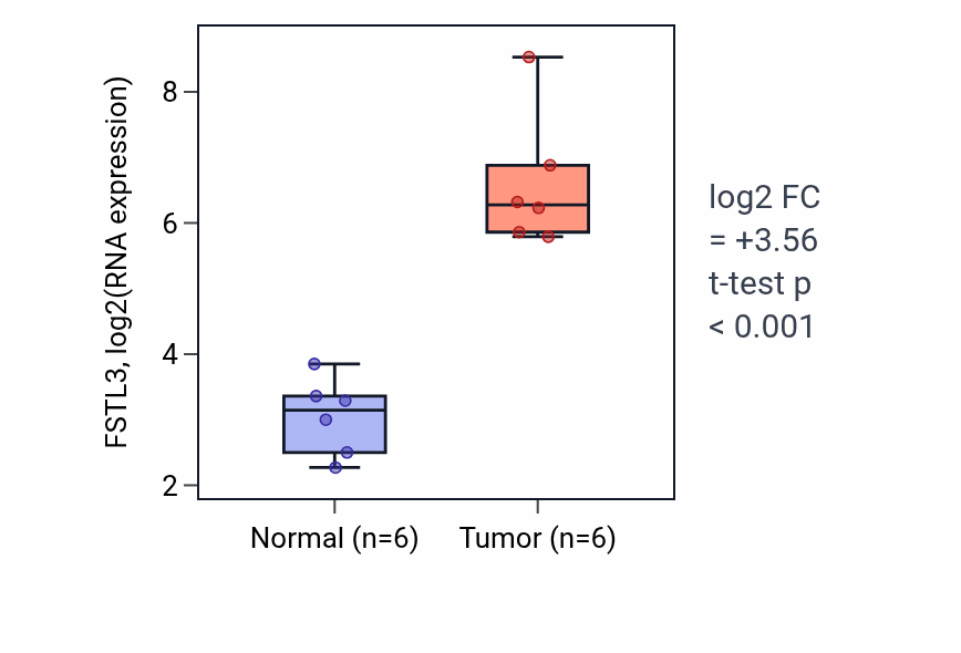 Tumor-vs-normal expression box plot for FSTL3 in HNSC.