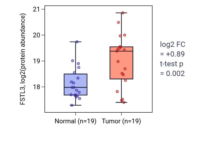Tumor-vs-normal mass-spec protein box plot for FSTL3 in HNSC.