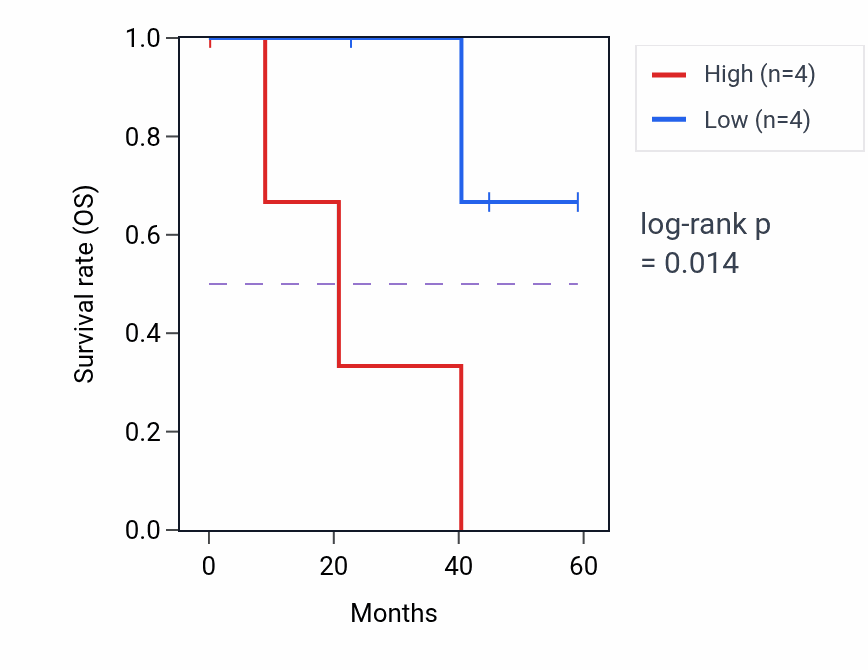 Kaplan&ndash;Meier survival curve for FSTL3 mass-spec protein-high vs -low samples in CCRCC.