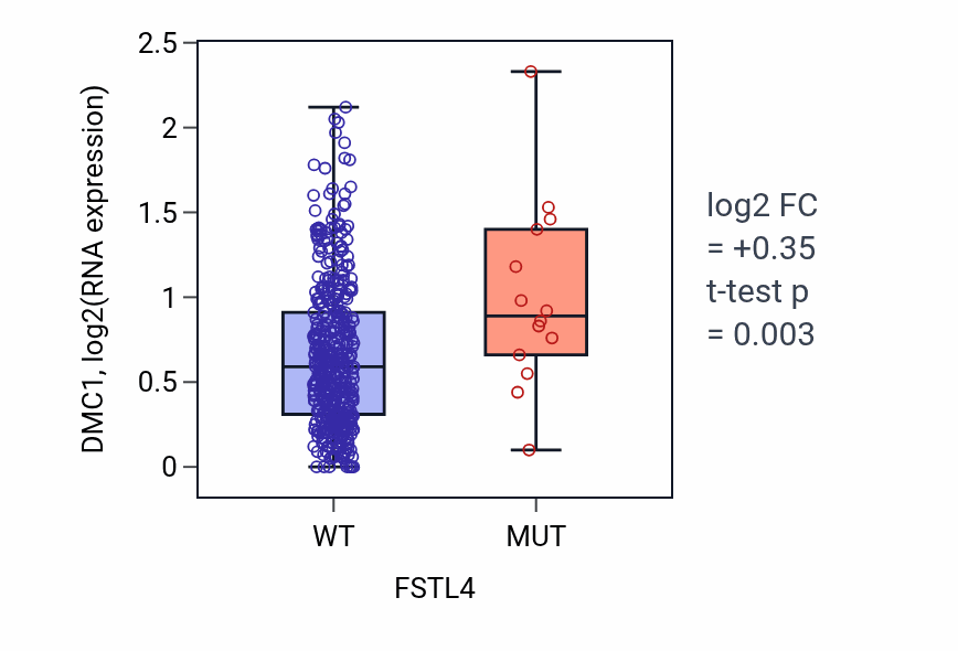 Box plot of DMC1 in FSTL4-low vs FSTL4-high samples in COAD.