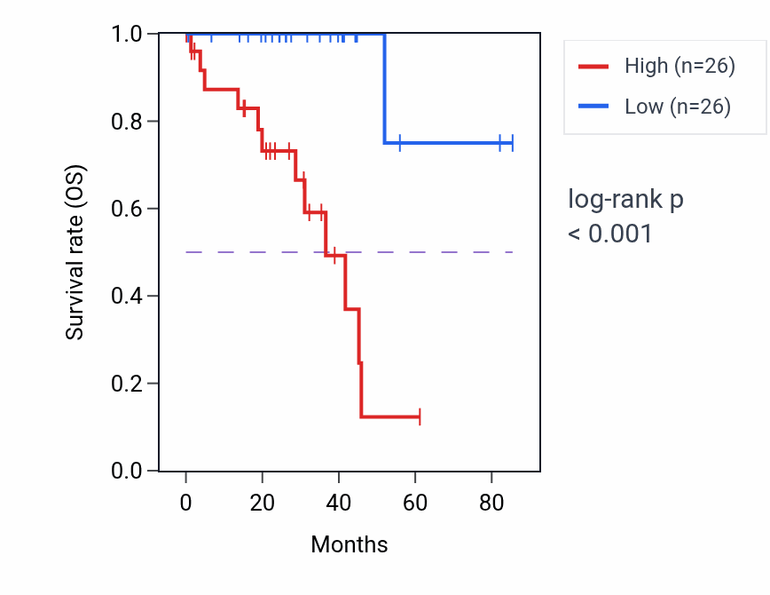 Kaplan&ndash;Meier survival curve for FSTL4 RNA expression in UVM: high vs low expression groups.
