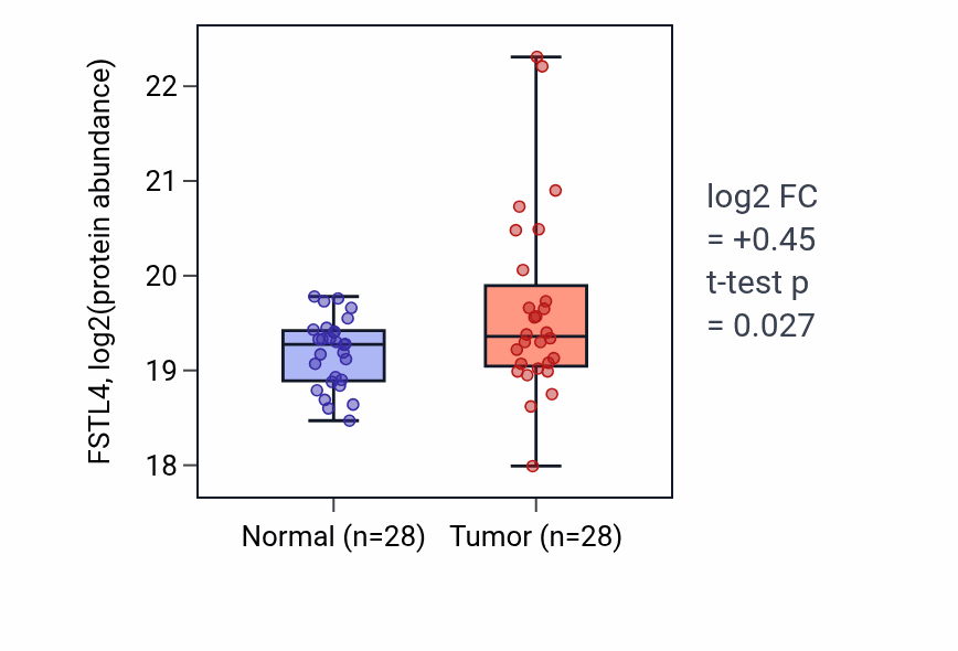 Tumor-vs-normal mass-spec protein box plot for FSTL4 in LUAD.
