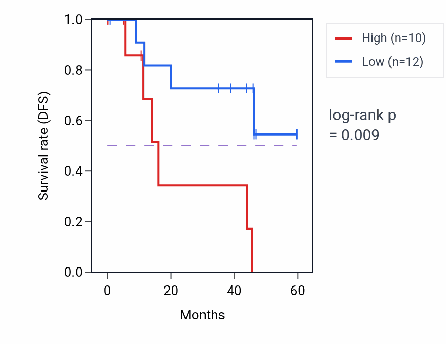 Kaplan&ndash;Meier survival curve for FSTL4 mass-spec protein-high vs -low samples in LSCC.