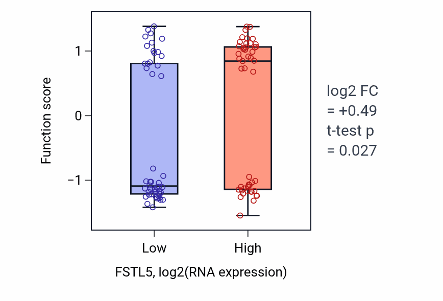 Box plot of Olfactory bulb interneuron development in FSTL5-low vs FSTL5-high samples in BLOOD_Leukemia.