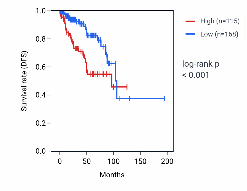 Kaplan&ndash;Meier survival curve for FSTL5 RNA expression in KIRP: high vs low expression groups.