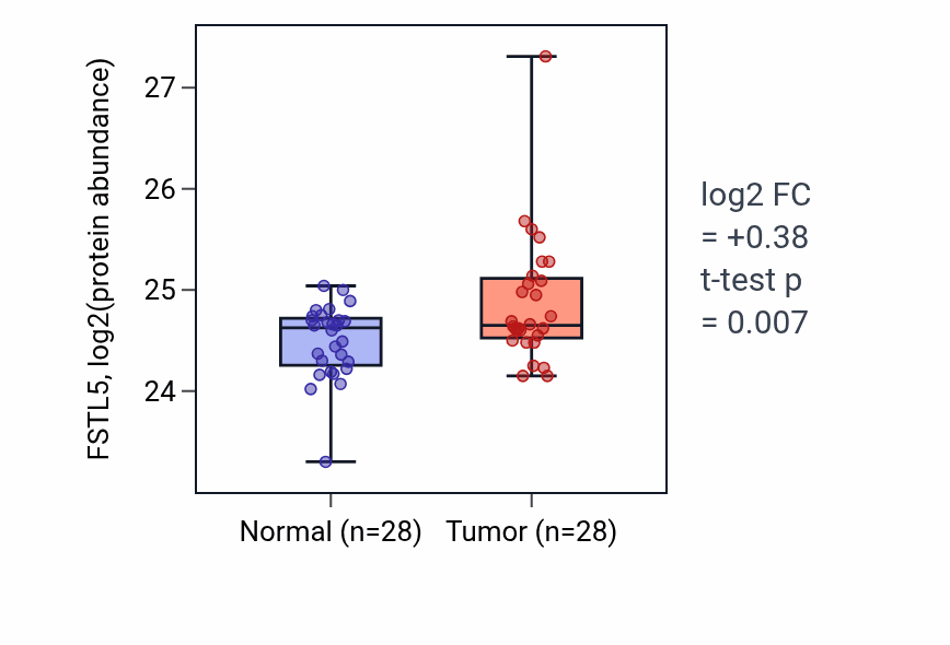 Tumor-vs-normal mass-spec protein box plot for FSTL5 in LUAD.