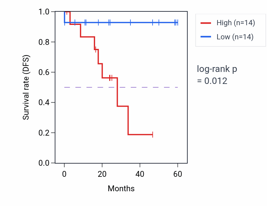 Kaplan&ndash;Meier survival curve for FSTL5 mass-spec protein-high vs -low samples in LSCC.