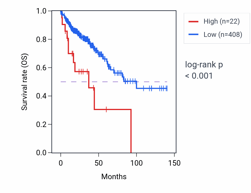 Kaplan&ndash;Meier survival curve for FTCD-AS1 RNA expression in COAD: high vs low expression groups.