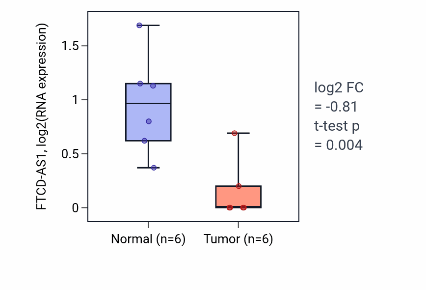Tumor-vs-normal expression box plot for FTCD-AS1 in CHOL.
