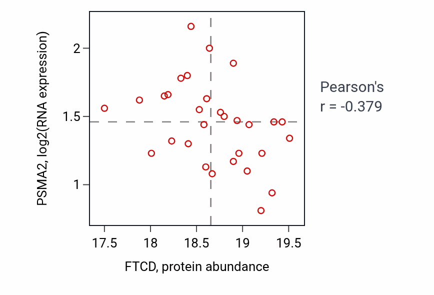 Per-sample scatter of FTCD vs PSMA2 in PDAC (Pearson r = -0.38).