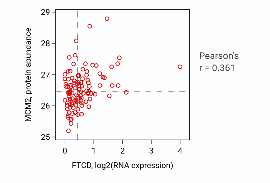 Per-sample scatter of FTCD vs MCM2 in LSCC (Pearson r = 0.36).