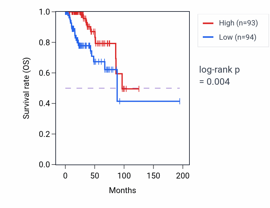 Kaplan&ndash;Meier survival curve for FTCD RNA expression in KIRP: high vs low expression groups.