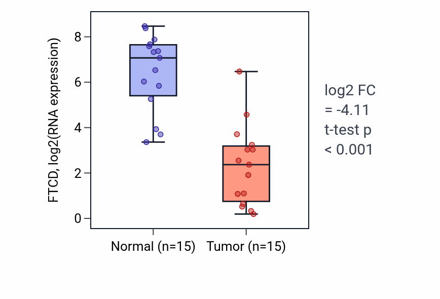 Tumor-vs-normal expression box plot for FTCD in KIRP.