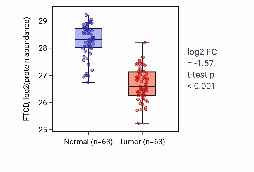 Tumor-vs-normal mass-spec protein box plot for FTCD in CCRCC.