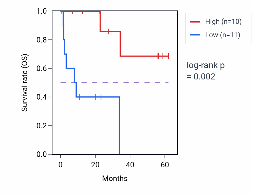 Kaplan&ndash;Meier survival curve for FTCD mass-spec protein-high vs -low samples in CCRCC.