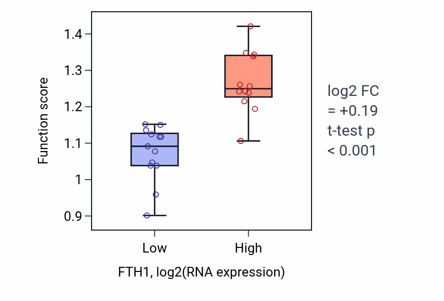 Box plot of Response to thyroxine in FTH1-low vs FTH1-high samples in LIVER.
