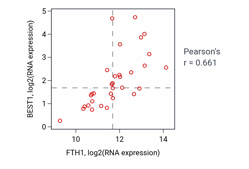 Per-sample scatter of FTH1 vs BEST1 in OESOPHAGUS (Pearson r = 0.66).