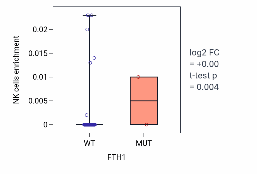 Box plot of NK cells in FTH1-low vs FTH1-high samples in STAD.