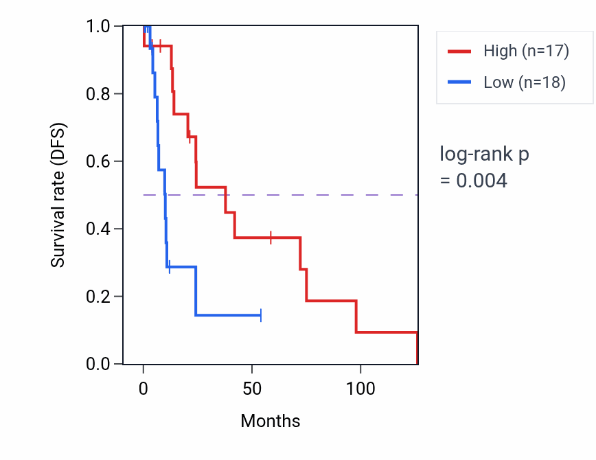 Kaplan&ndash;Meier survival curve for FTH1P1 RNA expression in LUSC: high vs low expression groups.