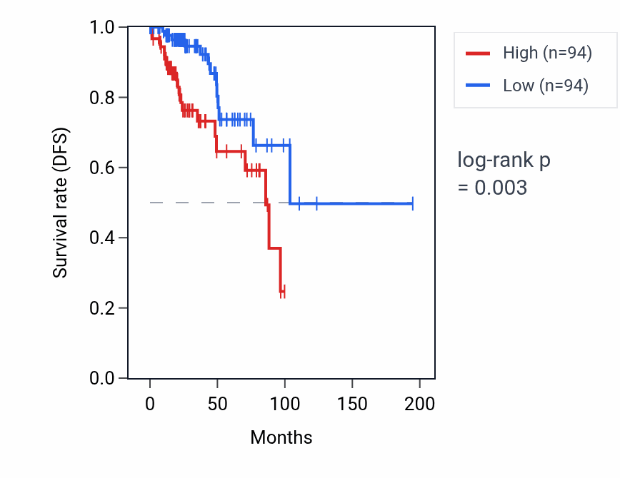 Kaplan&ndash;Meier survival curve for FTH1P10 RNA expression in KIRP: high vs low expression groups.