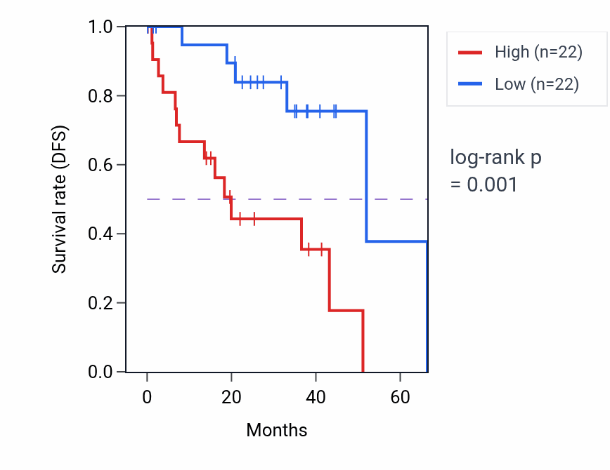 Kaplan&ndash;Meier survival curve for FTH1P11 RNA expression in UVM: high vs low expression groups.