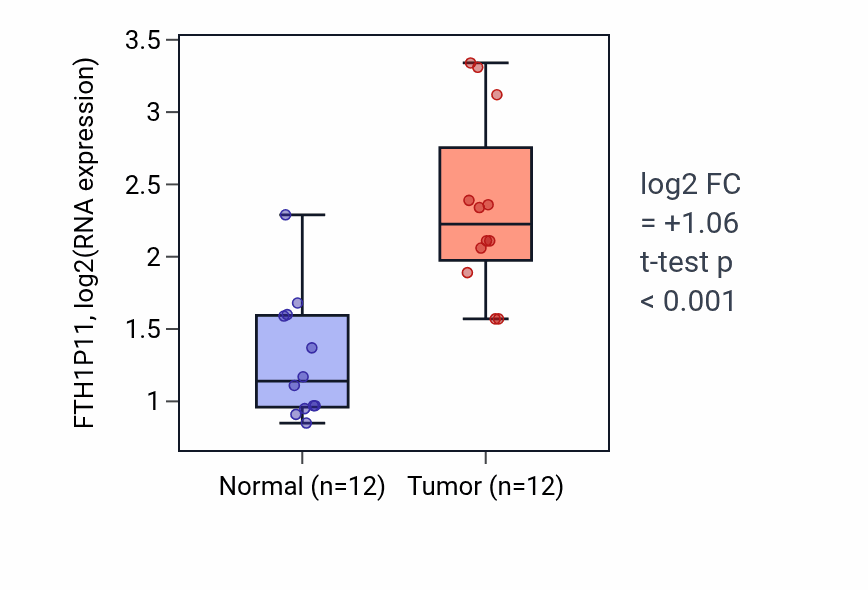 Tumor-vs-normal expression box plot for FTH1P11 in KIRC.