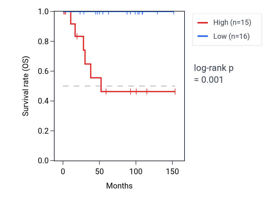 Kaplan&ndash;Meier survival curve for FTH1P12 RNA expression in KICH: high vs low expression groups.