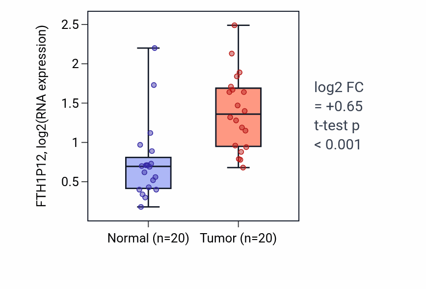 Tumor-vs-normal expression box plot for FTH1P12 in KIRC.