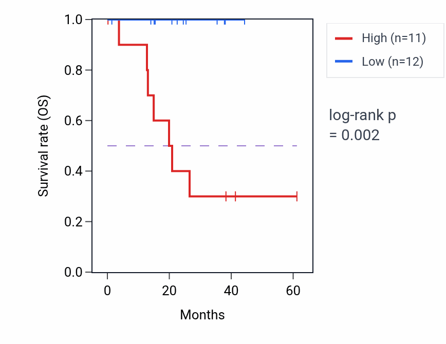 Kaplan&ndash;Meier survival curve for FTH1P13 RNA expression in UVM: high vs low expression groups.