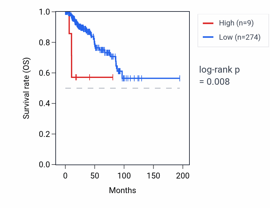 Kaplan&ndash;Meier survival curve for FTH1P14 RNA expression in KIRP: high vs low expression groups.
