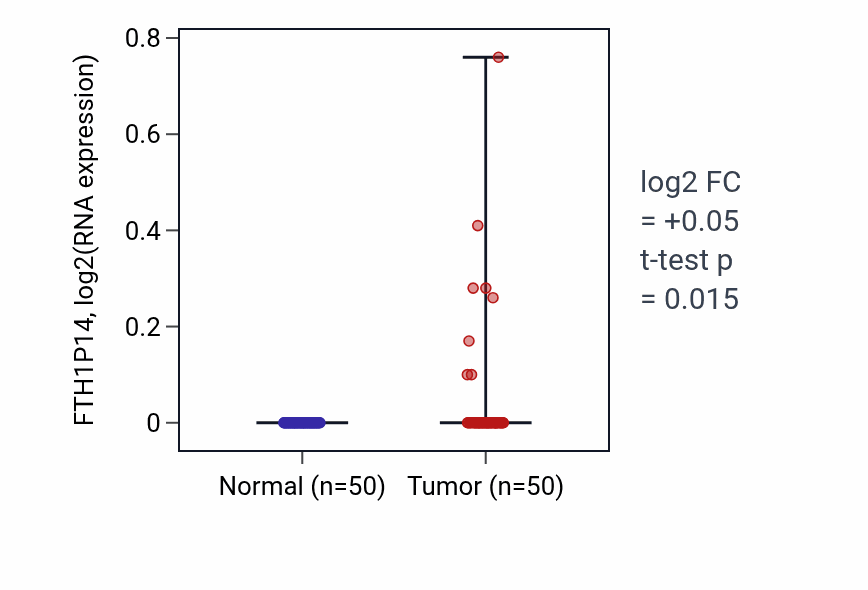 Tumor-vs-normal expression box plot for FTH1P14 in LIHC.