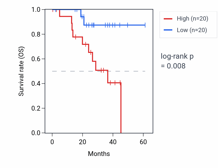 Kaplan&ndash;Meier survival curve for FTH1P15 RNA expression in UVM: high vs low expression groups.