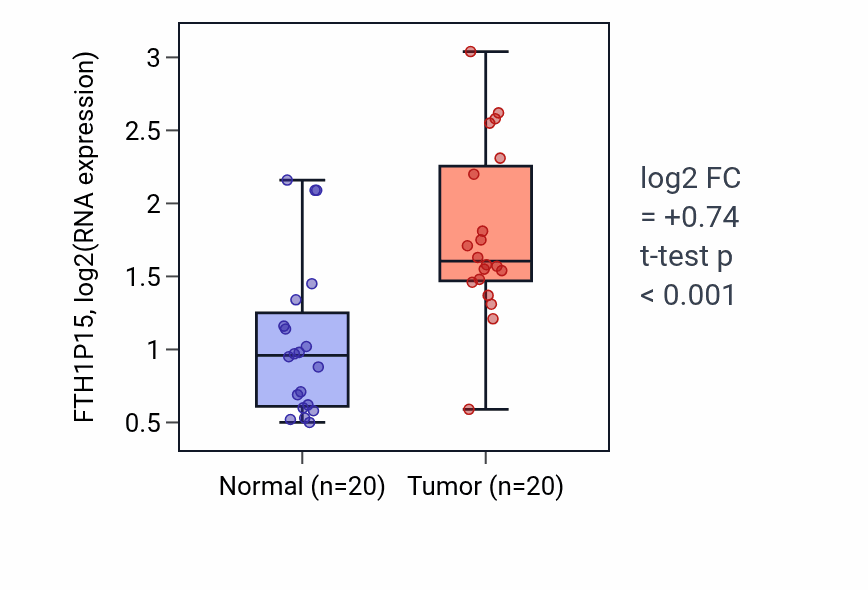 Tumor-vs-normal expression box plot for FTH1P15 in KIRC.