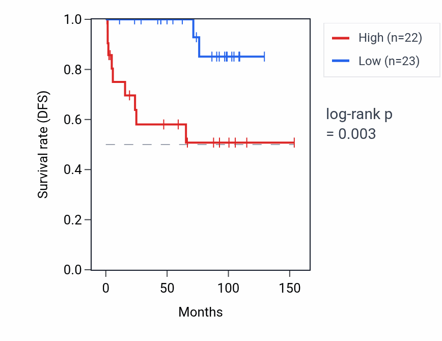 Kaplan&ndash;Meier survival curve for FTH1P16 RNA expression in KICH: high vs low expression groups.