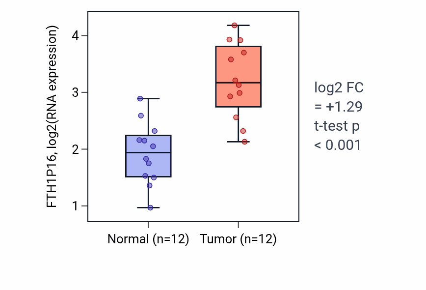 Tumor-vs-normal expression box plot for FTH1P16 in KIRC.