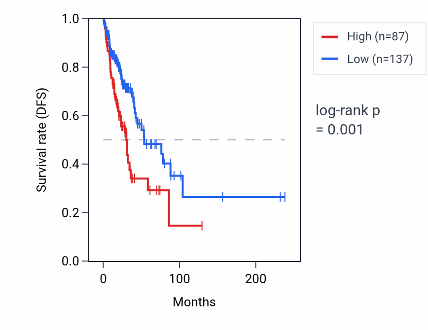 Kaplan&ndash;Meier survival curve for FTH1P19 RNA expression in LUAD: high vs low expression groups.