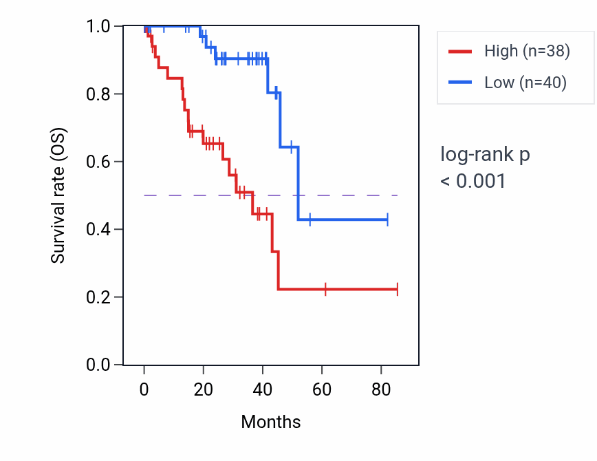 Kaplan&ndash;Meier survival curve for FTH1P2 RNA expression in UVM: high vs low expression groups.