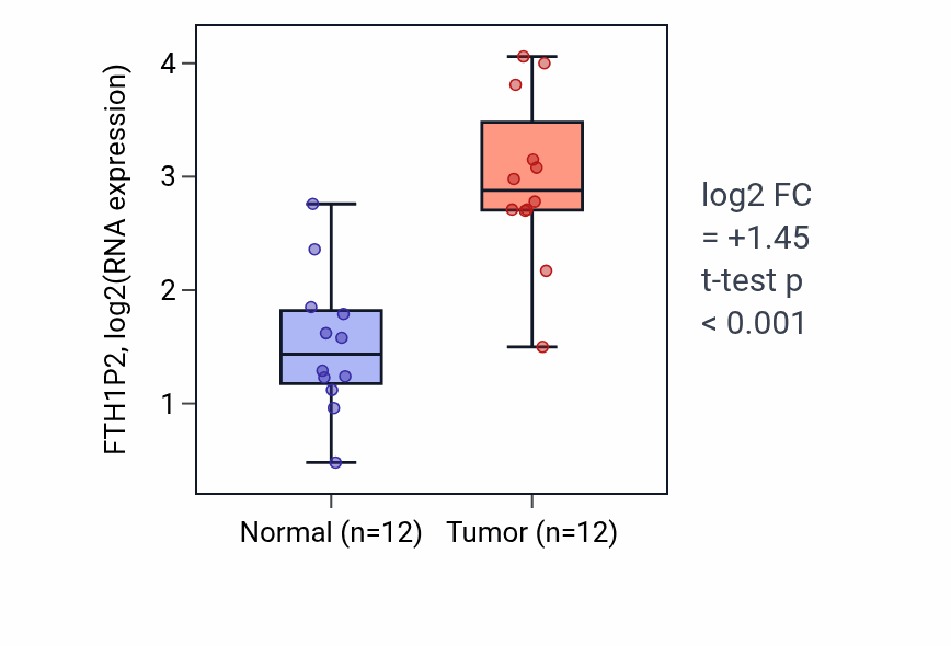 Tumor-vs-normal expression box plot for FTH1P2 in KIRC.
