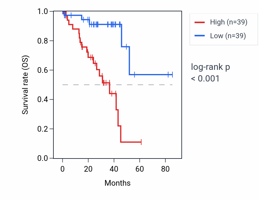 Kaplan&ndash;Meier survival curve for FTH1P20 RNA expression in UVM: high vs low expression groups.