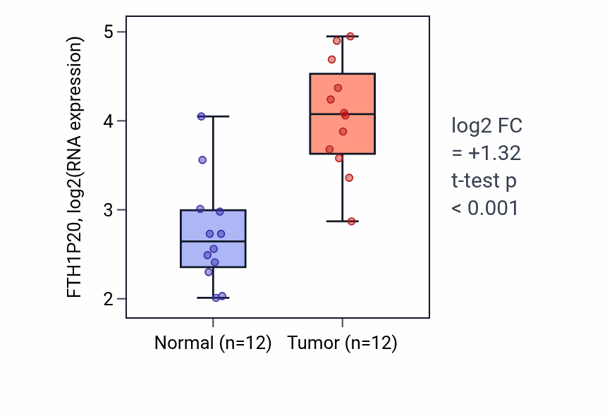 Tumor-vs-normal expression box plot for FTH1P20 in KIRC.