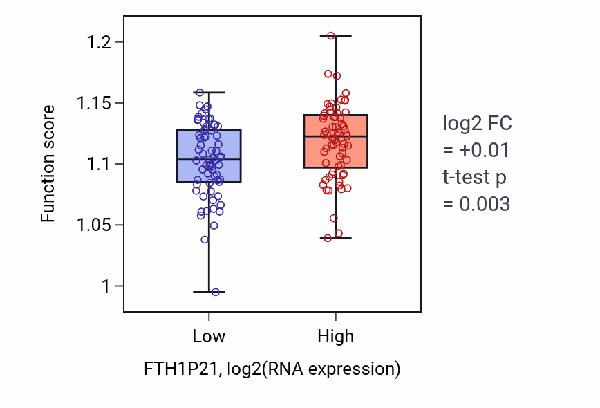 Box plot of Protein processing in FTH1P21-low vs FTH1P21-high samples in LAML.