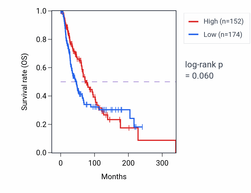Kaplan&ndash;Meier survival curve for FTH1P21 RNA expression in SKCM: high vs low expression groups.